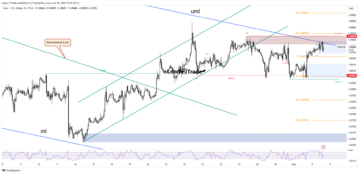 EUR/USD Price Challenging Key Levels, Focus on ECB