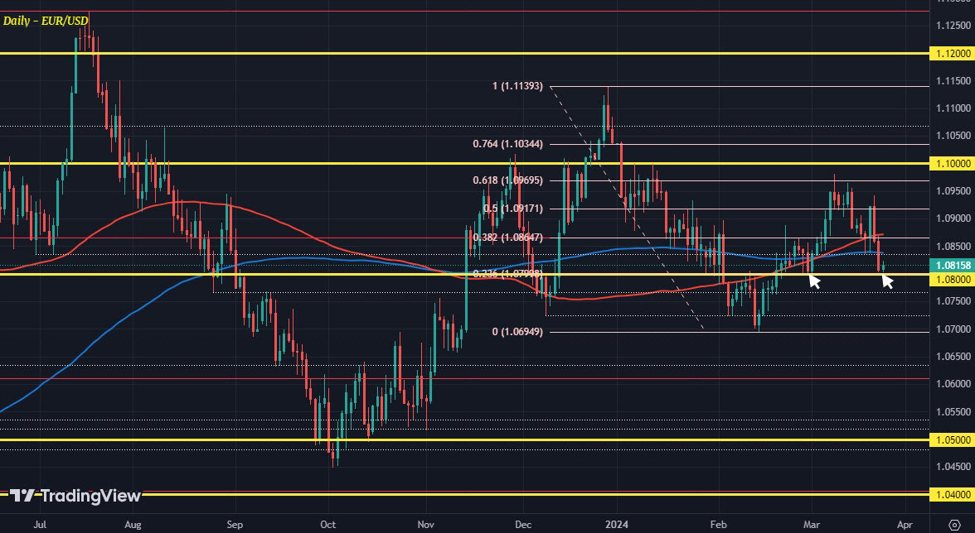 EUR/USD to continue with last week's downside push? | Forexlive