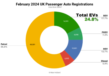 Udział pojazdów elektrycznych w Wielkiej Brytanii na poziomie 24.8% — Tesla znów na szczycie – CleanTechnica
