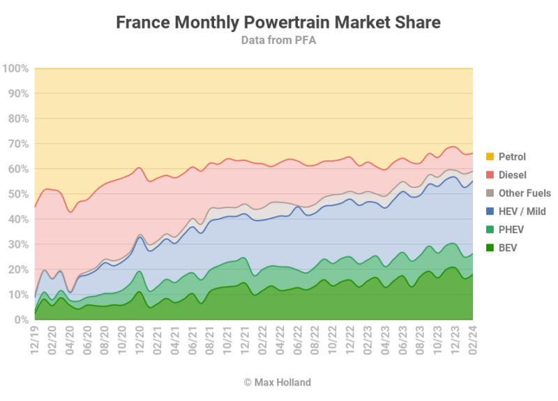 EVs At 26.3% Share In France