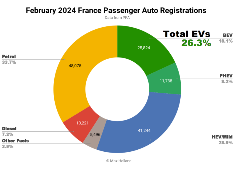 EVs At 26.3% Share In France — Peugeot e-208 Leading - CleanTechnica