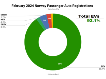 Elbiler tager 92.1 % andel i Norge — Tesla Model Y dominerer - CleanTechnica