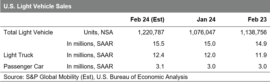 February 2024 US auto sales to bounce mildly