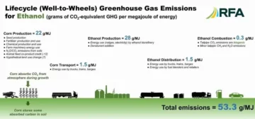 Pierwsza instalacja etanolu przyznająca kredyty na usuwanie dwutlenku węgla