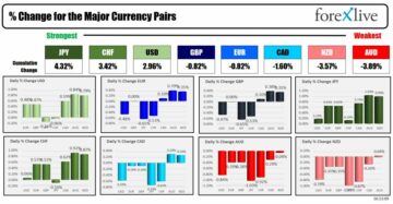 Forexlive Americas FX news wrap 22 Mar. USD moves higher while yield move lower. | Forexlive