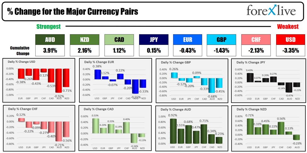 Forexlive Americas FX news wrap 6 Mar: Fed Chair comments keep easing on table. USD lower. | Forexlive