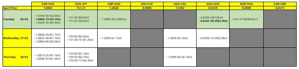 FX option expiries for 26 March 10am New York cut | Forexlive