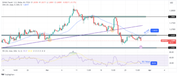 GBP/USD Outlook: Fed Rate-Cut Expectations Decline