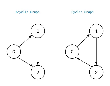Cyclic vs. Acyclic Graphs