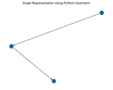 Representation Using PyTorch Geometric