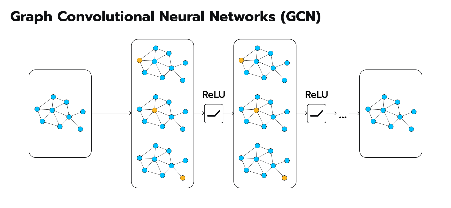 GCN | GNN Implementation
