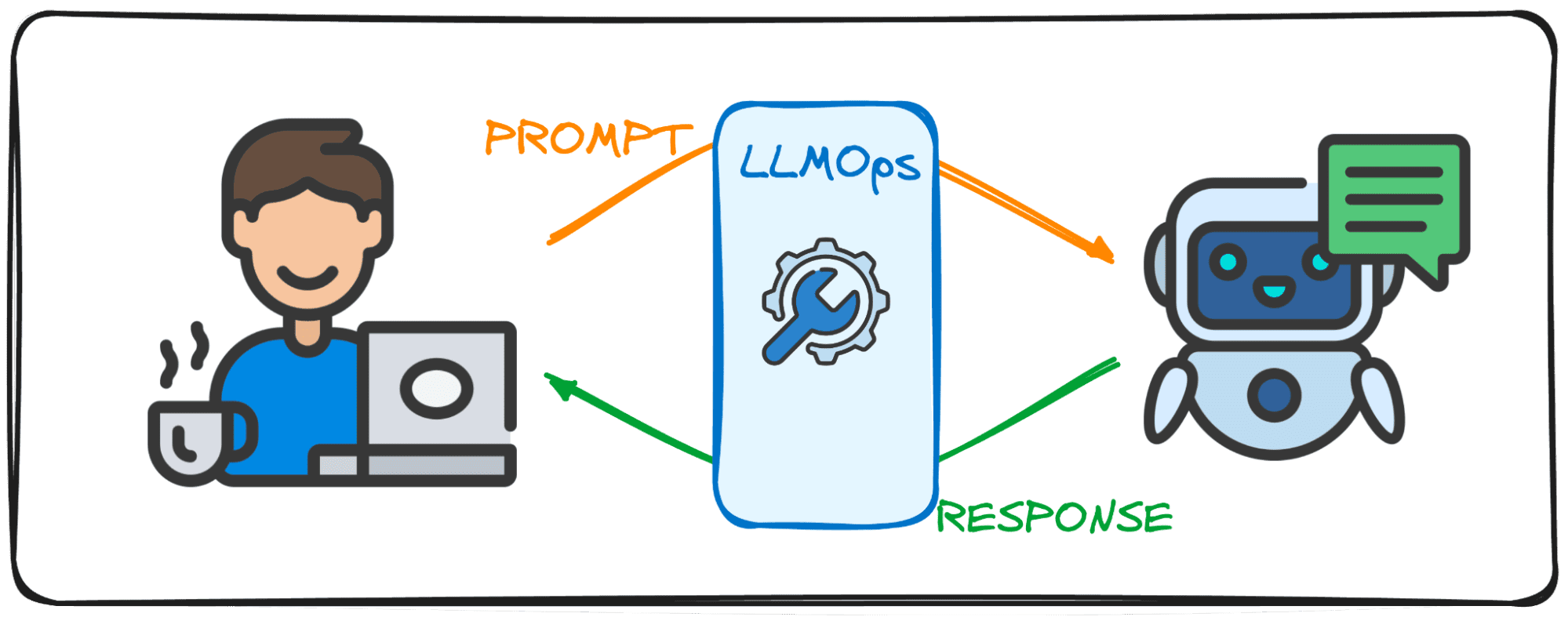 Getting Started with LLMOps: The Secret Sauce Behind Seamless Interactions - KDnuggets