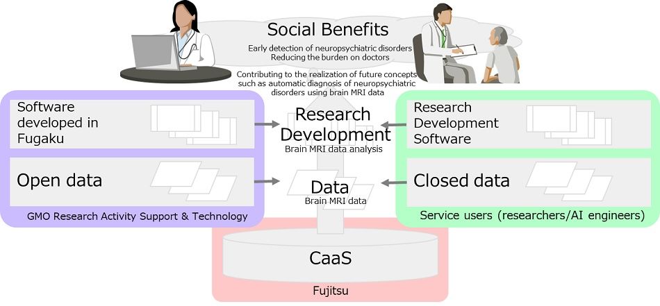 GMO Research Activity Support & Technology запускає інструмент аналізу МРТ мозку, розроблений на суперкомп’ютері світового класу Fugaku з Fujitsu Computing as a Service (CaaS)