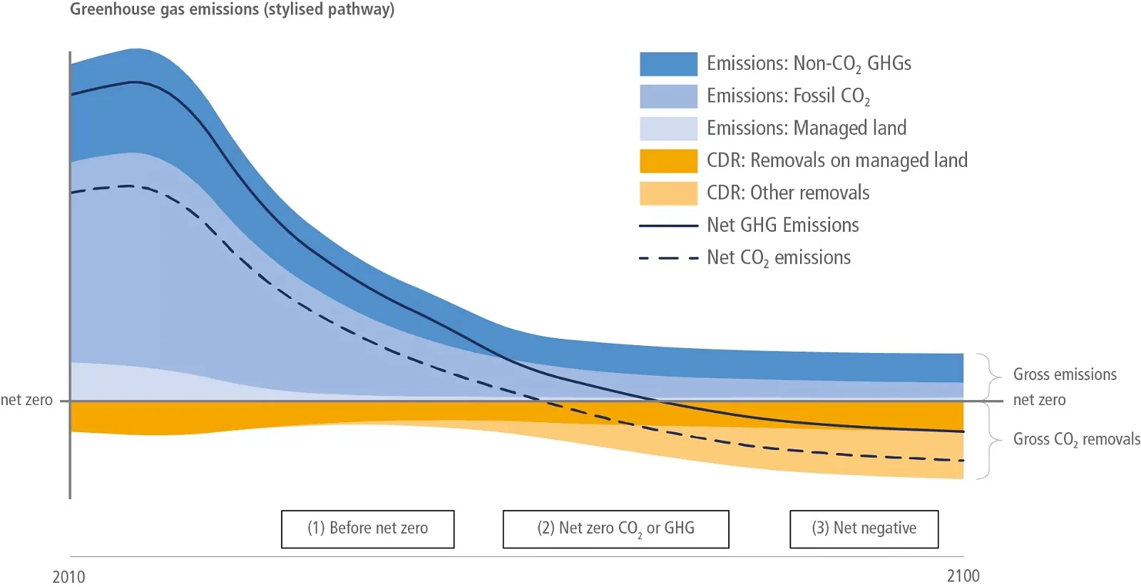 IPCC carbon removal pathway