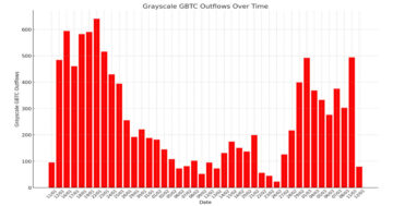 Grayscale vede o scădere cu 83% a fluxurilor de ieșiri, pe măsură ce tulpinile de depozit mini BTC ETF se scurg