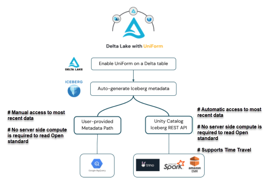 Leistung und Kompatibilität von Data Lake mit UniForm