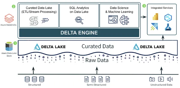 Databricks Delta Lake-Architektur
