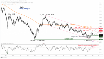 Hang Seng Index Technical: The countertrend rebound phase may have ended - MarketPulse