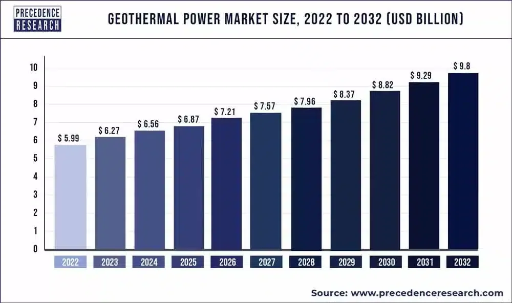 geothermal power market size projection