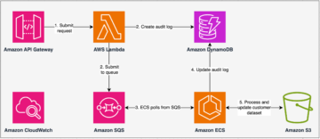 كيف قامت أمازون بتحسين عملية التسوية المالية كبيرة الحجم مع Amazon EMR لزيادة قابلية التوسع والأداء | خدمات الويب الأمازون