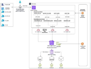 Hur BMO förbättrade datasäkerheten med Amazon Redshift och AWS Lake Formation | Amazon webbtjänster