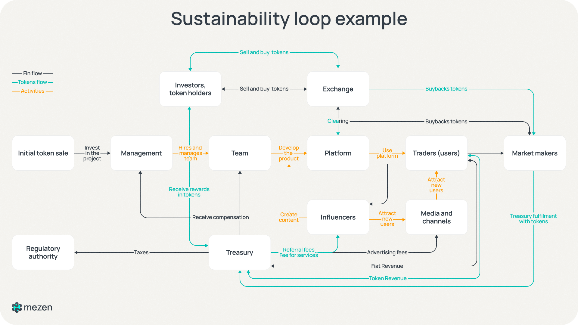 Диаграмма цикла устойчивого развития Token Utility