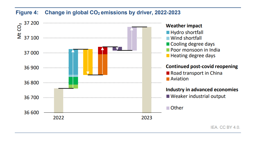 variazione delle emissioni globali di CO2 per conducente, rapporto IEA
