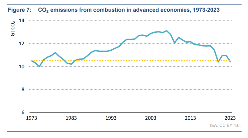 Emissioni di CO2 delle economie avanzate 1973-2023