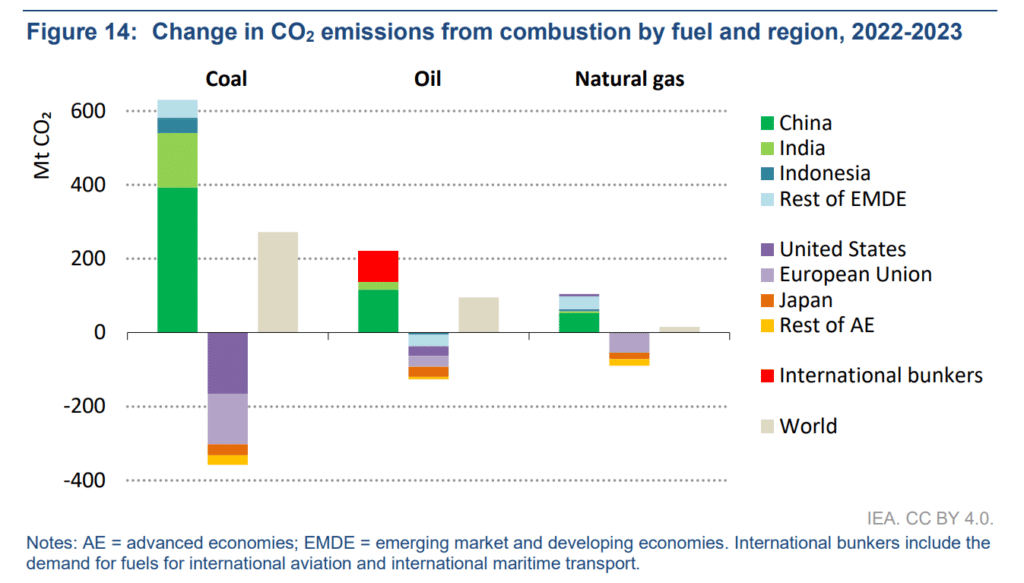 variazione delle emissioni di CO2 per carburante e regione 2022-2023 IEA