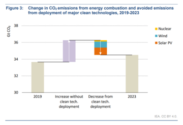 IEA, 2년 전 세계 CO2023 배출량이 사상 최고치를 기록했지만 증가세는 둔화될 것이라고 밝혔습니다