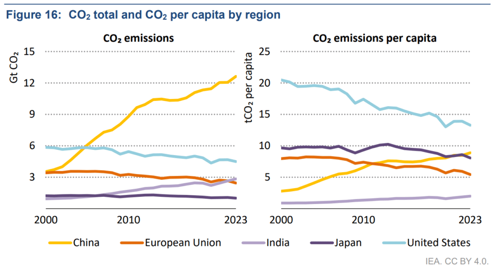carbon emissions and CO2 per capita by region IEA report