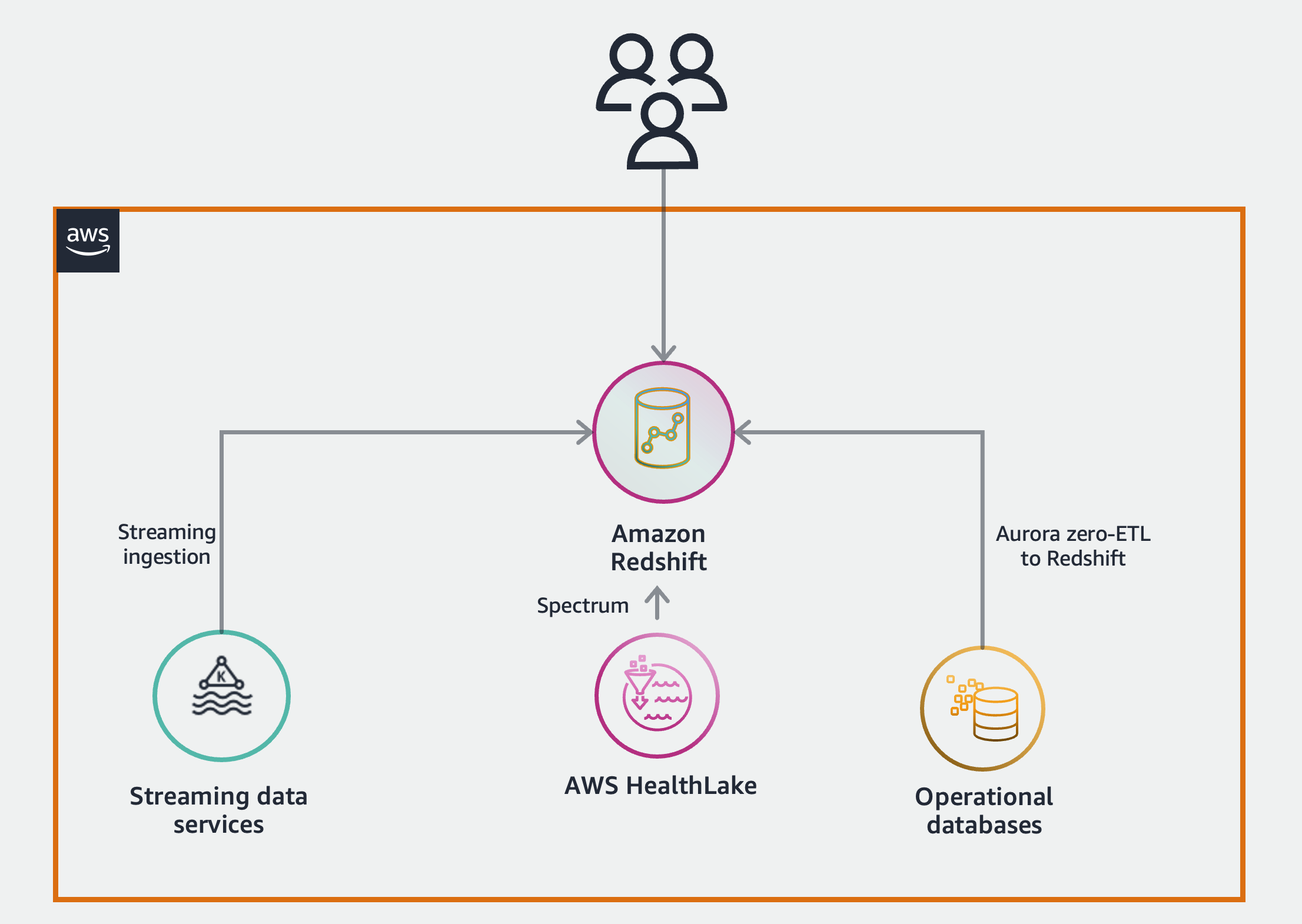 Improve healthcare services through patient 360: A zero-ETL approach to enable near real-time data analytics | Amazon Web Services