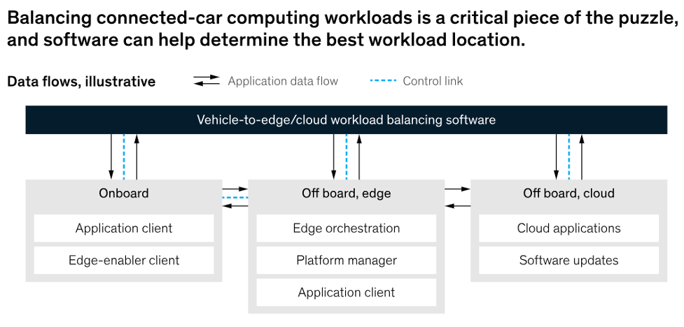 Fig. 1: Connected vehicles rely on software to communicate between vehicles and the cloud. Source: McKinsey & Co.