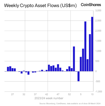 Investidores institucionais estabelecem novo recorde semanal com US$ 2,700,000,000 em entradas de Crypto ETP: CoinShares - The Daily Hodl