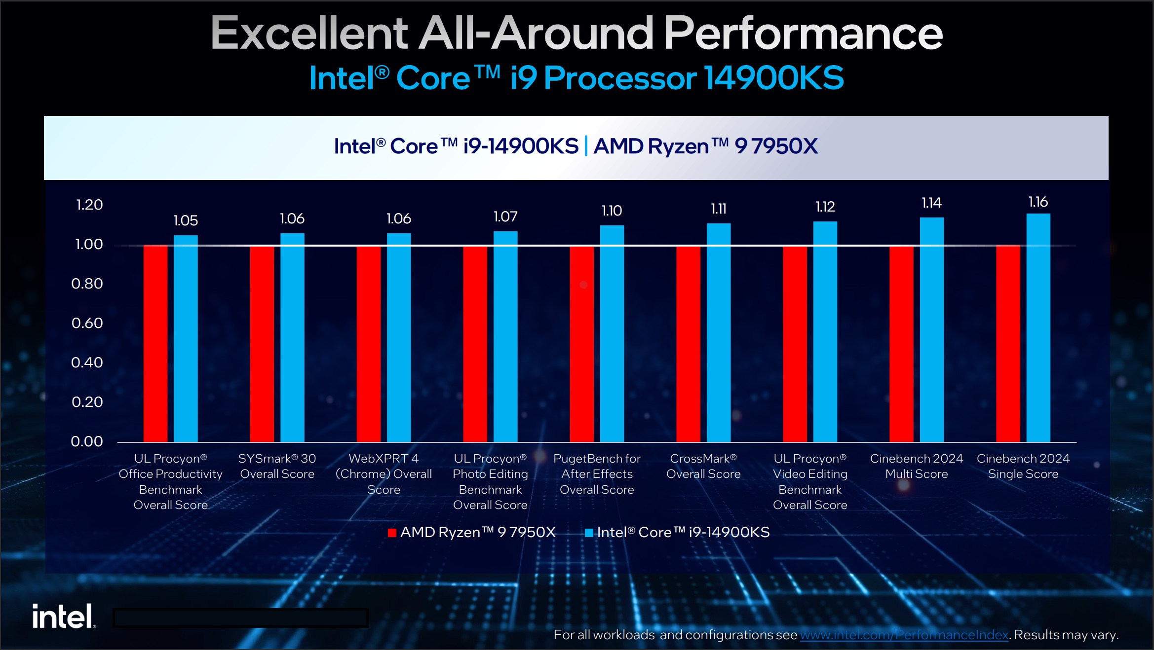 Intel Core i9-14900KS Ryzen 9 7950X productivity
