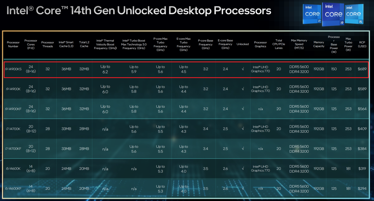 Odklenjeni namizni procesorji Intel Core 14. generacije