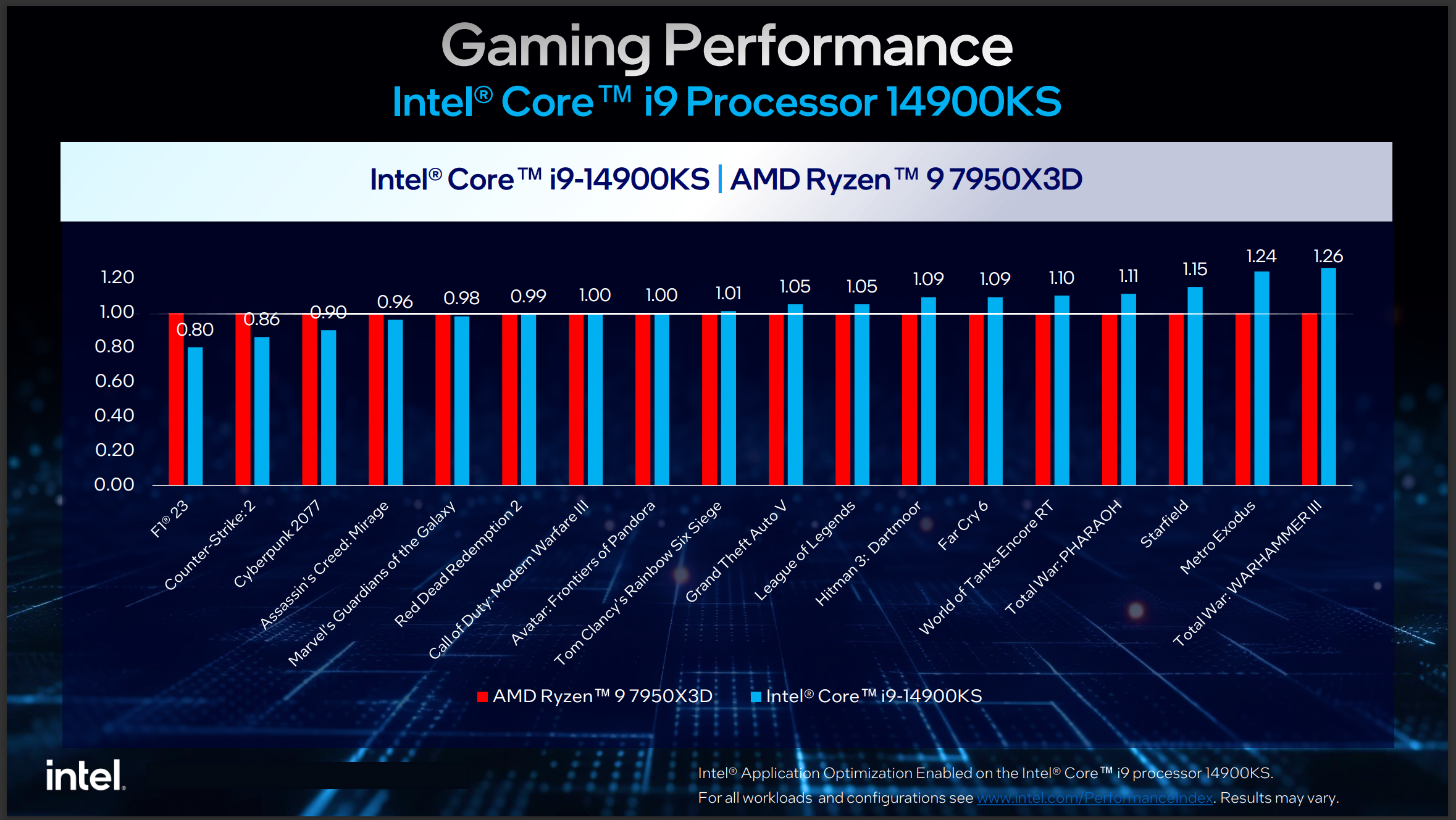 Intel Core i9-14900KS proti Ryzen 9 7950X3D igranje