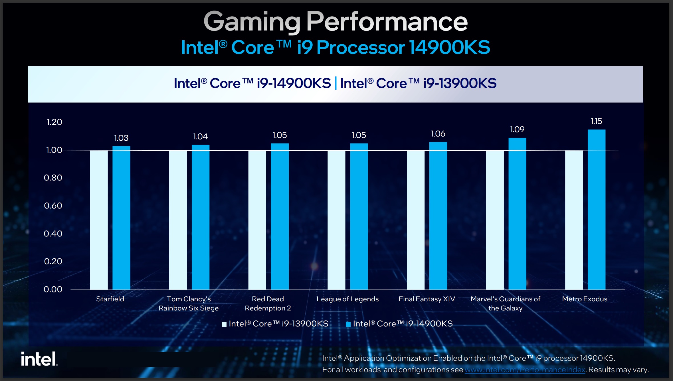 Igranje iger Intel Core i9-14900KS generacije nad generacijami