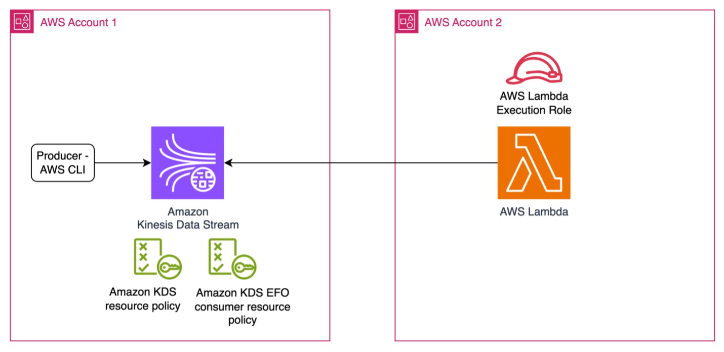 Amazon KDS-Lambda cross acct solution architecture