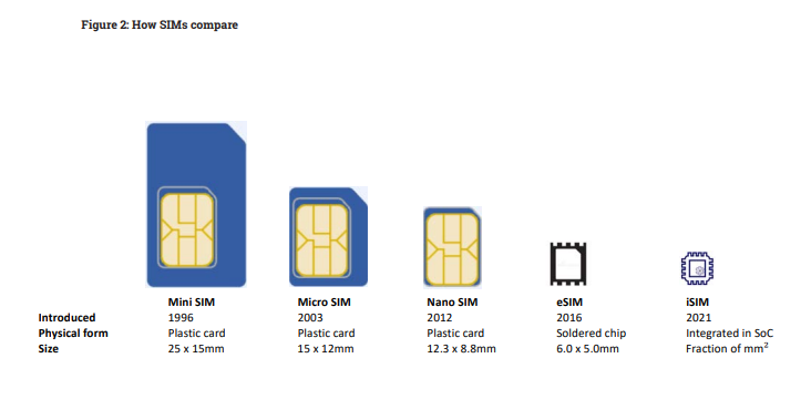 Figur 2: Hur SIM-kort jämförs