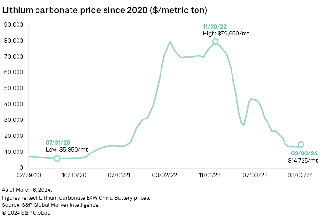 τιμή λιθίου από το 2020 S&P Global