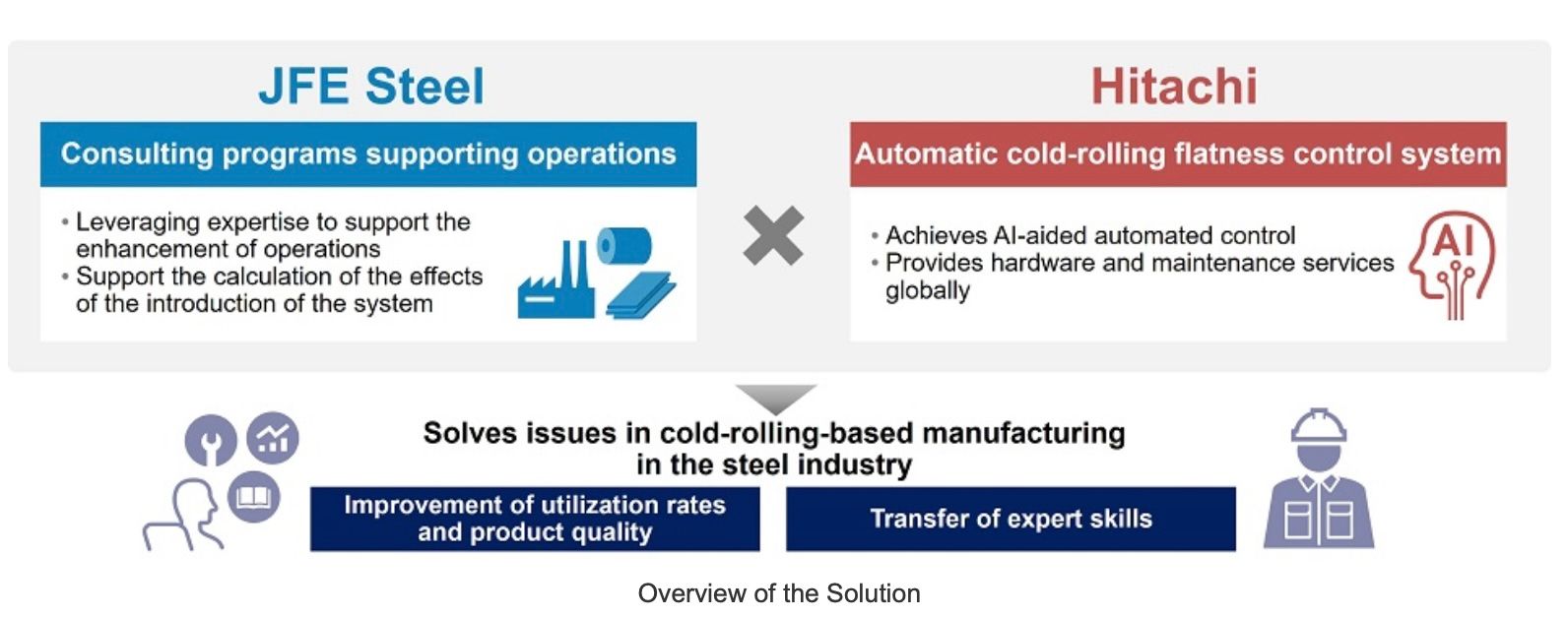 JFE Steel and Hitachi Jointly Started Providing Solutions for the Steel Industry