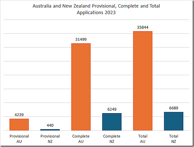 Australia and New Zealand Provisional, Complete and Total Applications 2023
