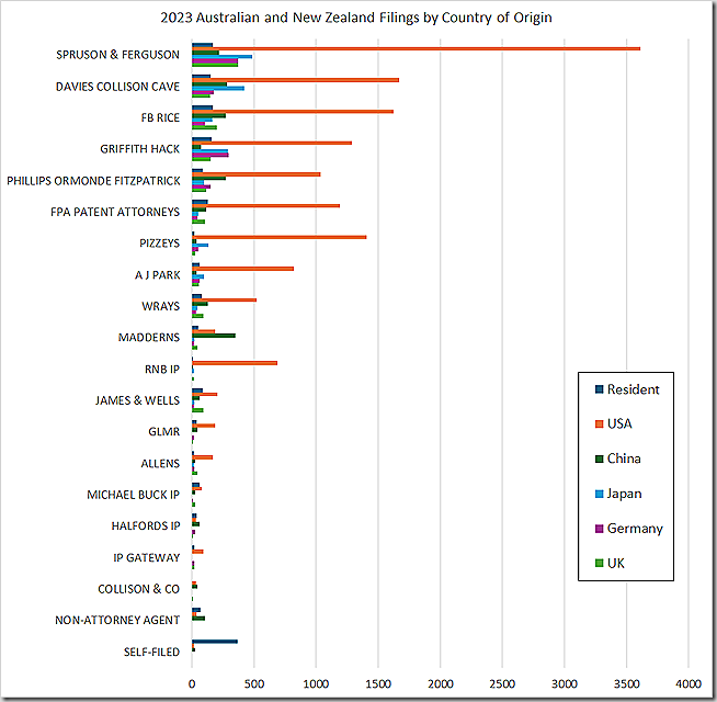 2023 Australian and New Zealand Filings by Country of Origin