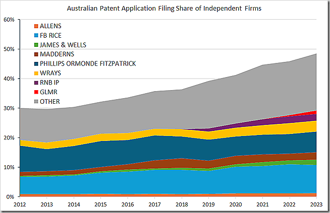 Australian Patent Application Filing Share of Independent Firms