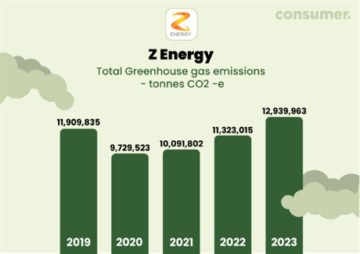 Juridische activisten verdubbelen de greenwashing-claims tegen Z Energy
