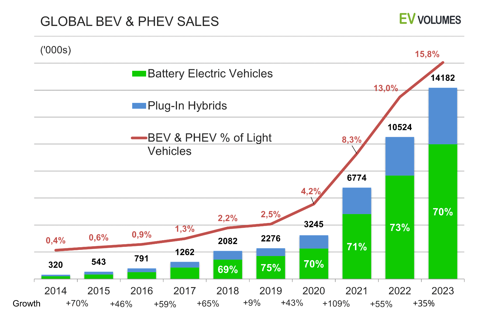 global PEVs and BEVs sales 2014-2023