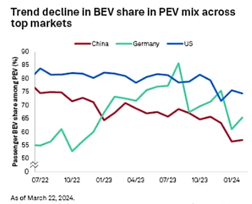 BEV vs. PEV market share Feb 2024