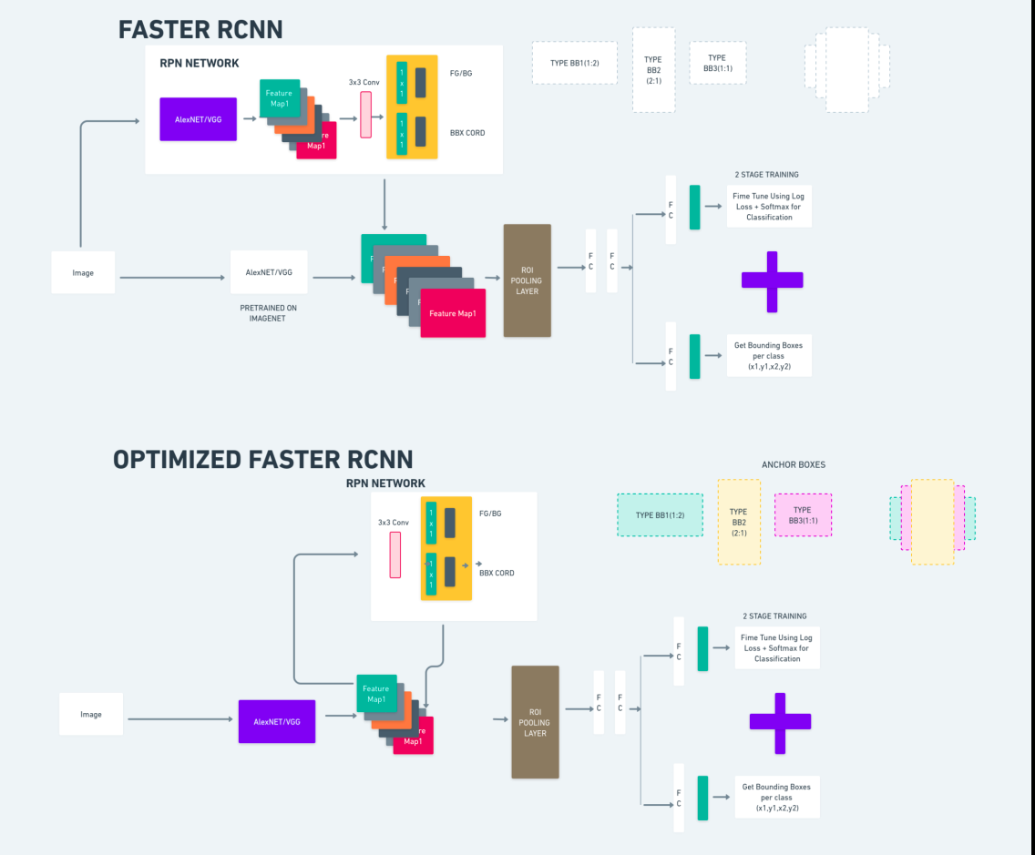 Faster RCNN | image segmentation with YOLOv8