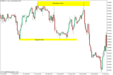 MACD Support and Resistance Zone Divergence Forex Trading Strategy for MT5